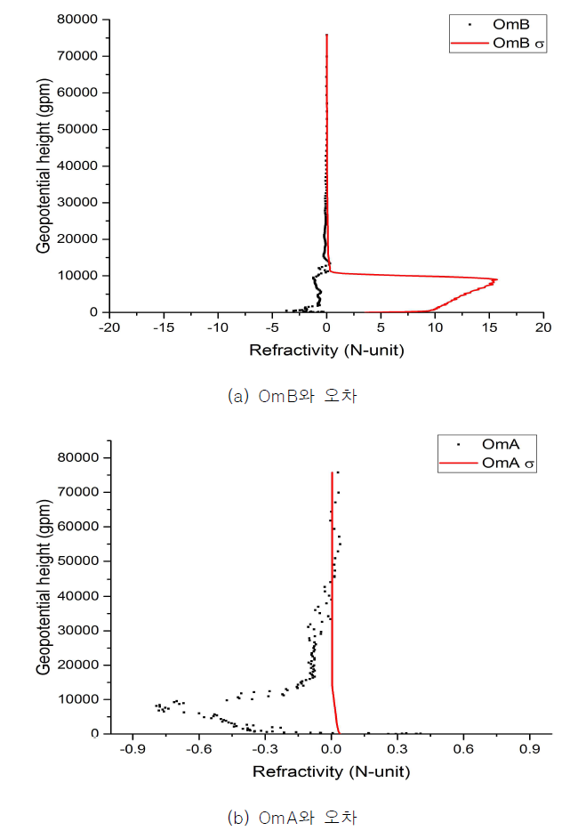 Refractivity OmB 및 OmA와 해당 오차