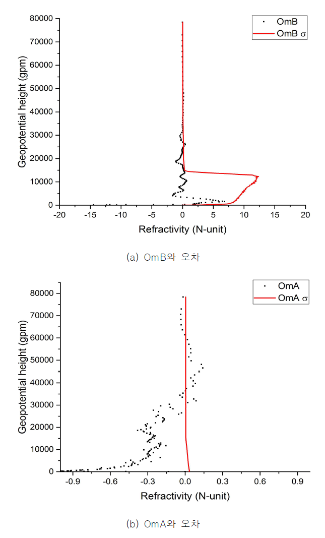 Refractivity OmB 및 OmA와 해당 오차