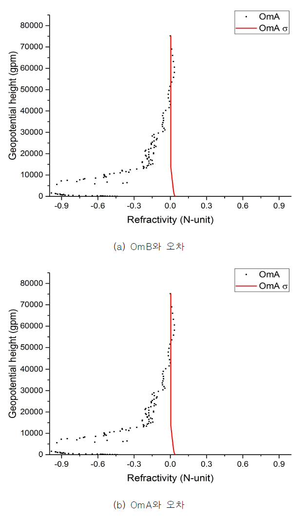 Refractivity OmB 및 OmA와 해당 오차