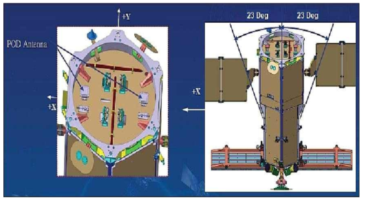 KOMPSAT-5의 GNSS 안테나 배치