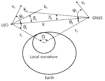 GNSS-RO 관측 시의 저궤도 위성 및 GNSS 위성 간의 상대적인 배치