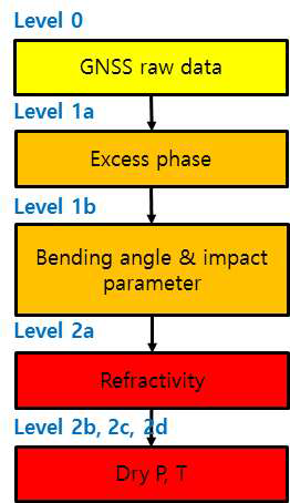 GNSS-RO 자료 처리 흐름도