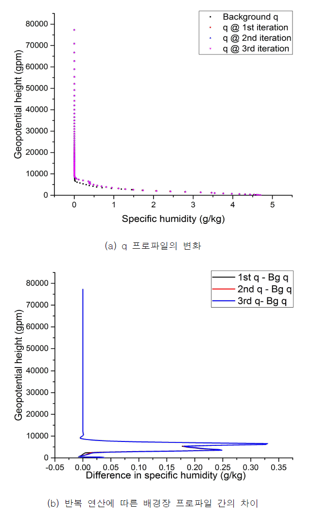 Refractivity 1DVAR 처리에 따른 비습 프로파일의 변화