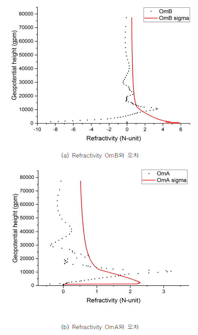 Refractivity OmB 및 OmA와 해당 오차