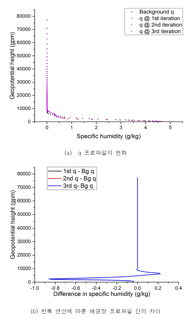 Bending angle 1DVAR 처리에 따른 비습 프로파일의 변화