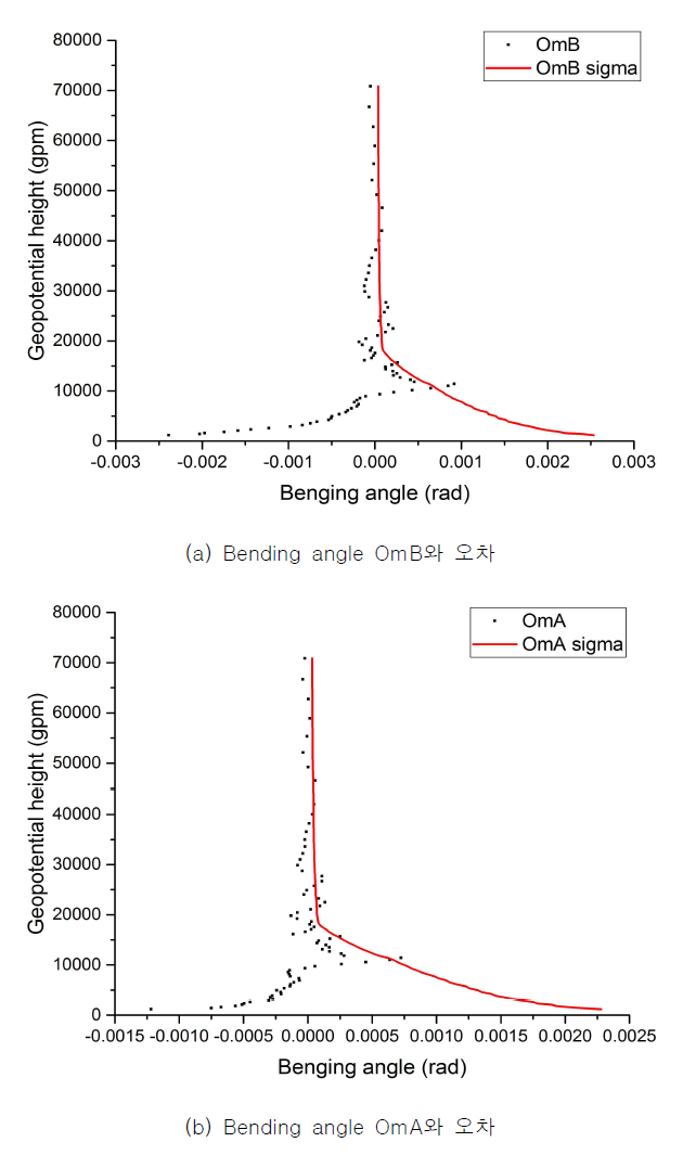 Bending angle OmB 및 OmA와 해당 오차