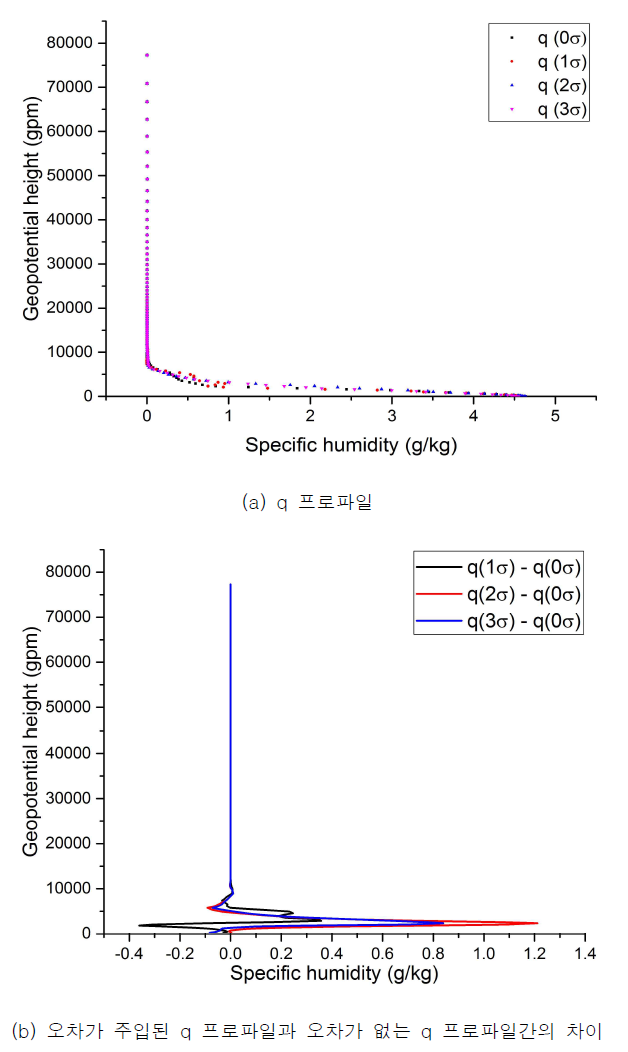 Bias가 0이고 sigma scaler를 1,2,3으로 변경시켰을 때 bending angle 1DVAR q 프로파일의 변화