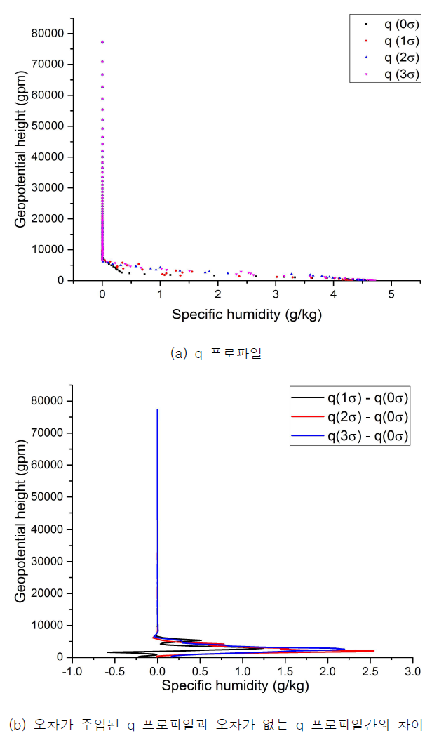 Bias가 0 N-unit 이고 sigma scaler를 1,2,3으로 변경시켰을 때 refractivity 1DVAR q 프로파일의 변화