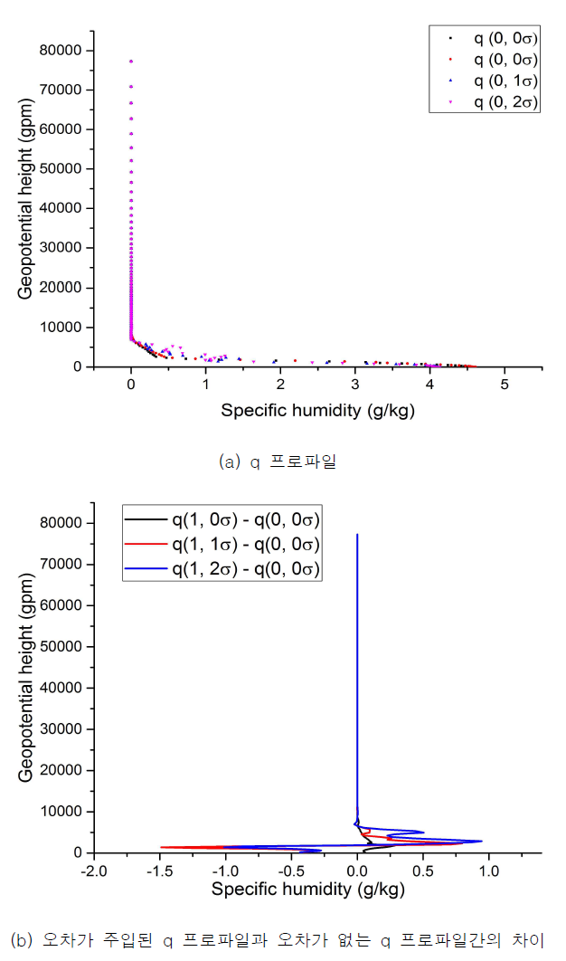 Bias가 1 N-unit이고 sigma scaler를 1,2,3으로 변경시켰을 때 refractivity 1DVAR q 프로파일의 변화