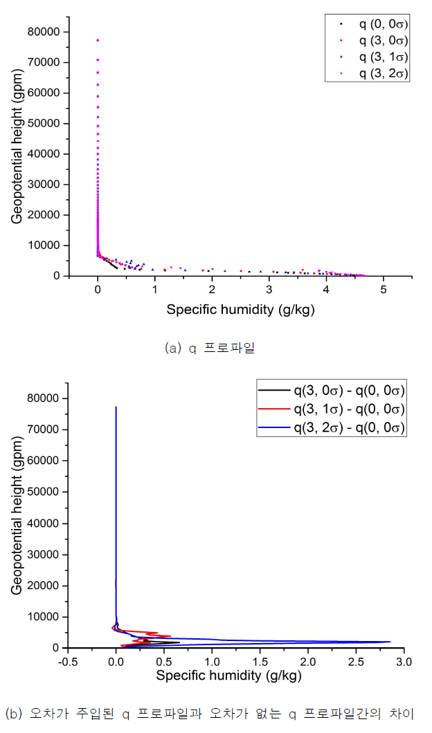 Bias가 3 N-unit이고 sigma scaler를 1,2,3으로 변경시켰을 때 refractivity 1DVAR q 프로파일의 변화