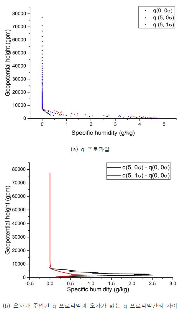 Bias가 5 N-unit이고 sigma scaler를 1,2,3으로 변경시켰을 때 refractivity 1DVAR q 프로파일의 변화