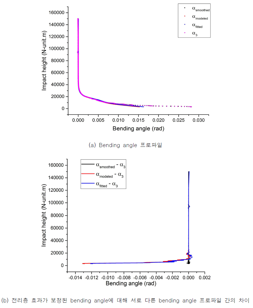 전리층 보정을 위해 MSIS 모델 기반 프로파일과 모델에서 피팅시킨 프로파일, 평활화르 수행한 프로파일