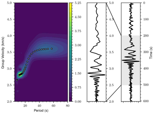 (Left) A spectrogram from a 1-year stack of cross-correlations between Chinese station NIB and Japanese F-net station INN, with an interstation distance of roughly 1000 km. Colors represent envelope values, and white squares show automatic dispersion curve measurements. (Center) The 1-year cross-correlation stack for this pair of stations, with group velocity on the y axis. (Right) The same cross-correlation stack with time on the y-axis. The light gray region shows the signal window
