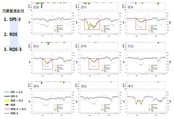 지속기간별 RDI와 SPI3의 월별 가뭄 심도 분석 결과(2015-2016)