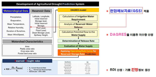 DAGRES 모형을 이용한 농업가뭄전망정보 생산 절차