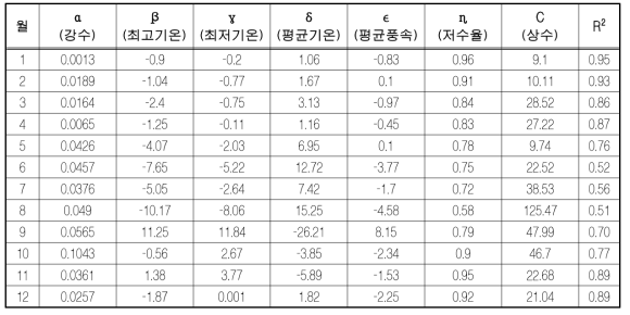 RDI 회귀계수 산정결과