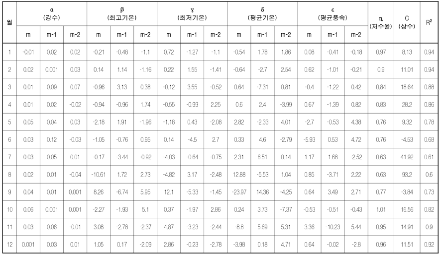 RDI3 회귀계수 산정결과