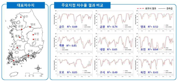 대표저수지별 저수율 산정 결과