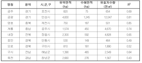 회귀식 검증을 위한 행정구역별 대표저수지 및 상관성 분석 결과