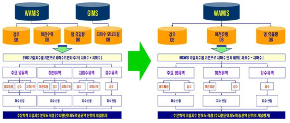 MSWSI 산정 흐름도