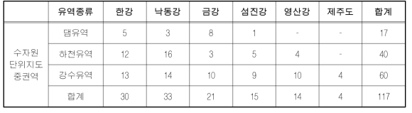 MSWSI 산정을 위한 중권역 현황