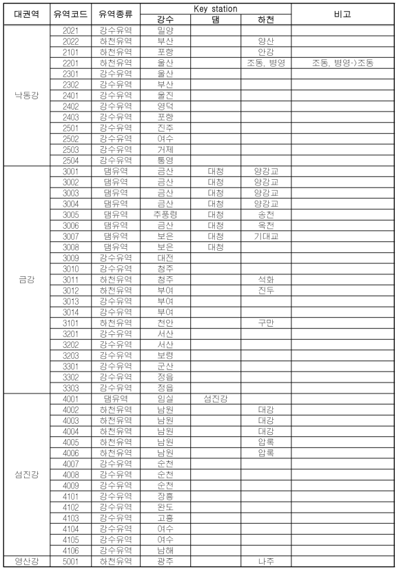 중권역별 주요 key station 선정 현황(계속)