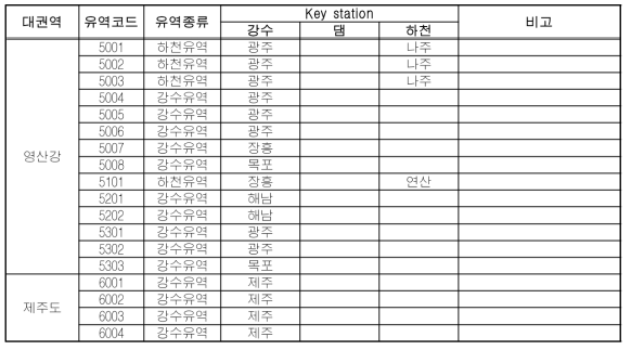 중권역별 주요 key station 선정 현황(계속)