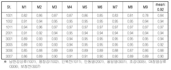 Type Ⅰ댐유역의 강우와 입력변수간 상관분석 결과(강우-댐유입량)