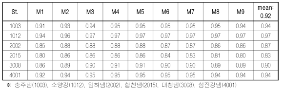 Type Ⅱ댐유역의 강우와 입력변수간 상관분석 결과(강우-댐유입량)