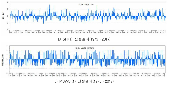 SPI1 & MSWSI1 가뭄지수간 시계열(섬진강댐: 4001)