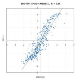 SPI1 & MSWSI1 가뭄지수간 회귀분석(섬진강댐: 4001)