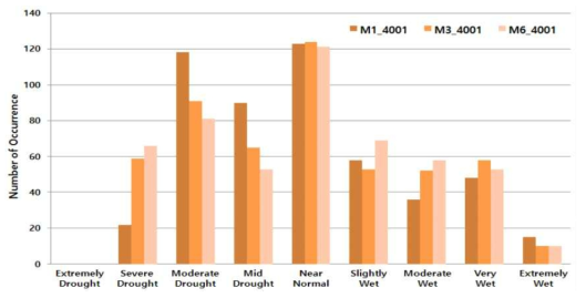 가뭄등급에 따른 가뭄/습윤 발생 횟수 비교(섬진강댐: 4001)