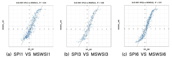 월별/이동평균별 SPI/MSWSI에 대한 회귀분석