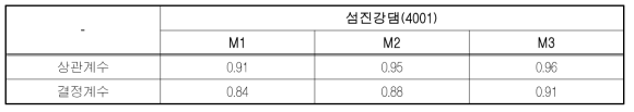 월별/이동평균별 SPI/MSWSI에 대한 회귀분석 결과