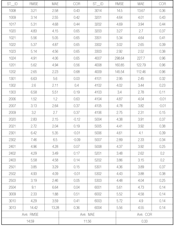 예측성능 평가(강수유역)