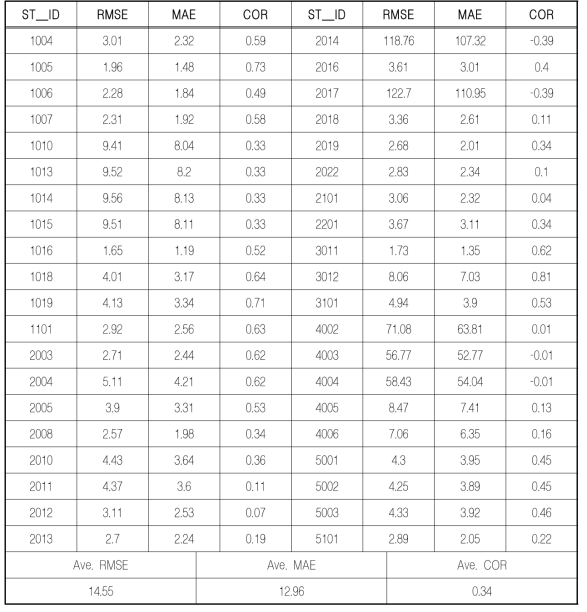 예측성능 평가(하천유역)