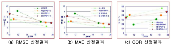 유역별 예측성능 평가결과 비교