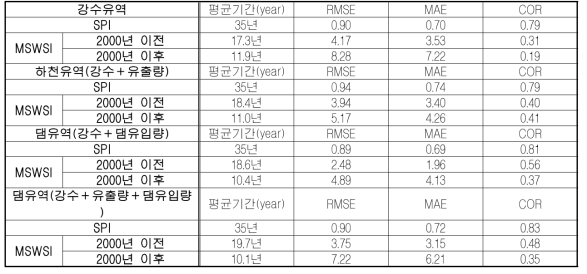 유역별 상관관계 분석결과