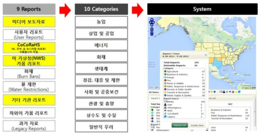 NDMC Drought Impact Reporter 개요