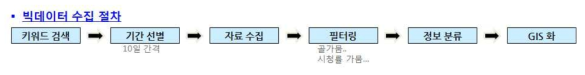 뉴스 빅데이터 수집 절차