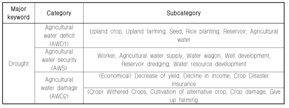 농업가뭄 관련 키워드(이지완 등, 2015)