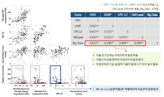 가뭄정보와 가뭄 빅데이터의 상관성 분석 결과