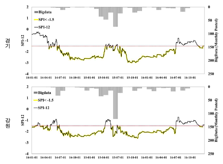 SPI12와 월 누적 빅데이터의 가뭄 발생 시기 분석