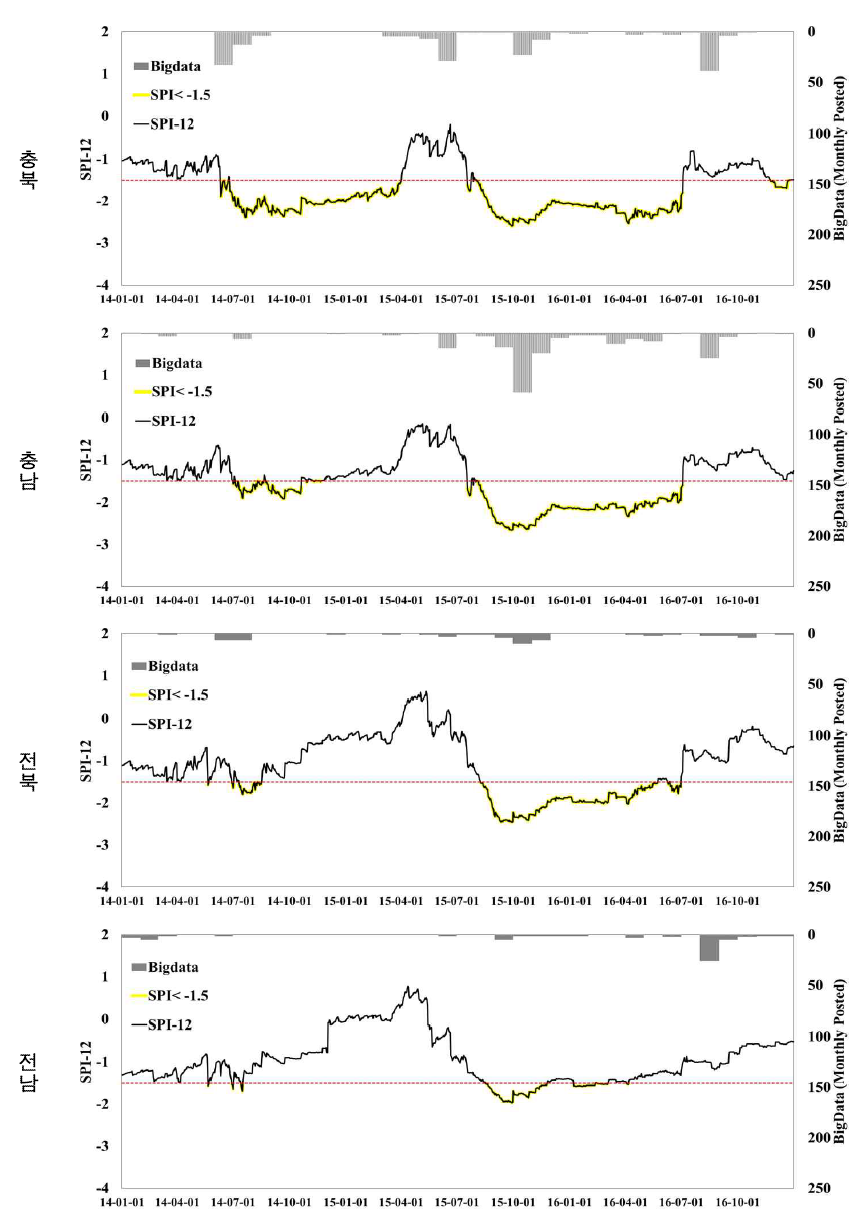 SPI12와 월 누적 빅데이터의 가뭄 발생 시기 분석(계속)
