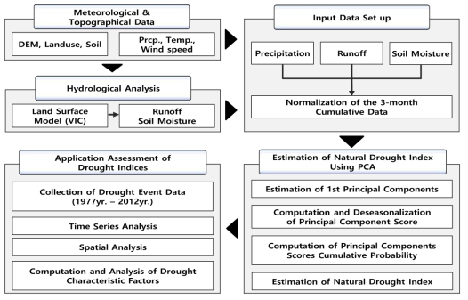 자연가뭄지수 산정 및 평가 절차