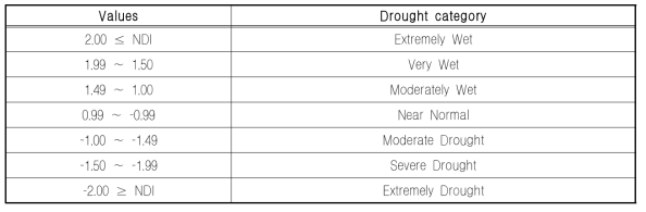 NDI의 가뭄분류 체계
