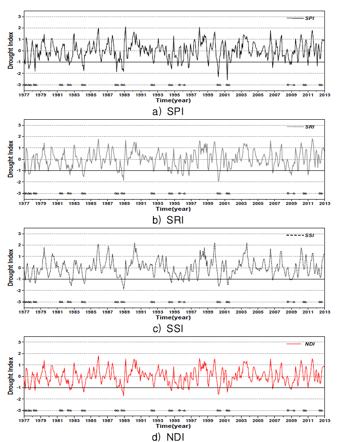 Time series of drought indices for 1977∼2012 years