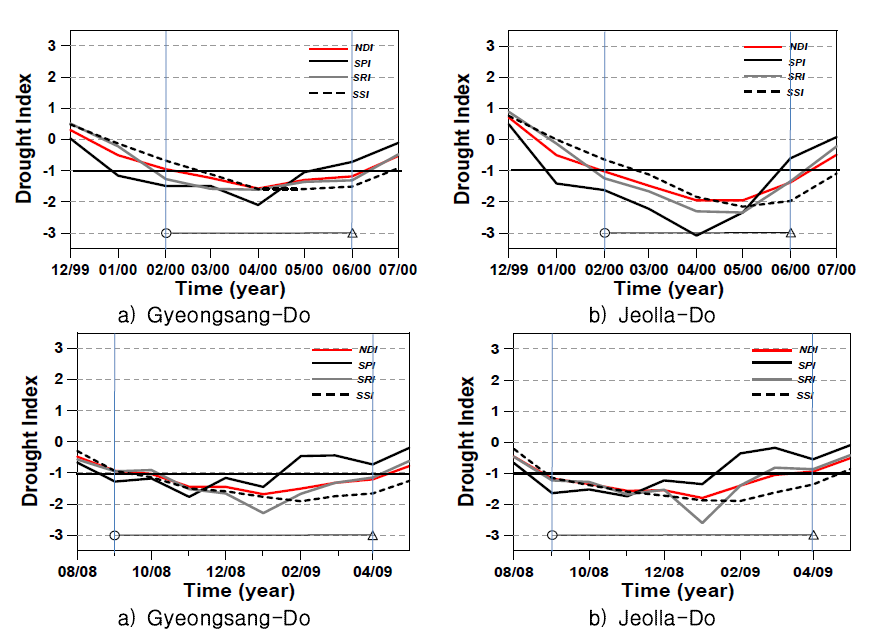 Time series analysis of SPI, SRI, SSI and NDI (2000year, 2008∼2009years)