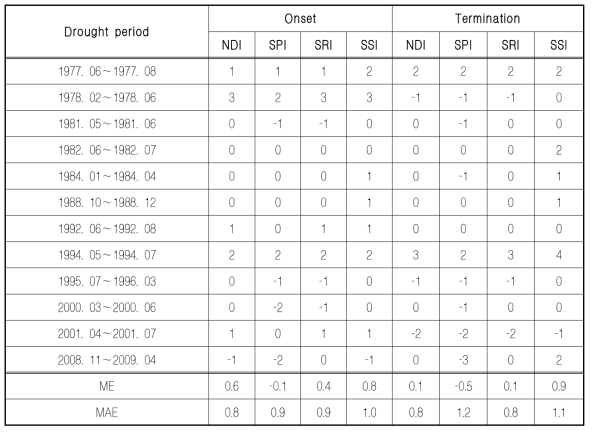 Drought onset and termination comparison on past drought events with drought indices (Gyeongsang-Do)