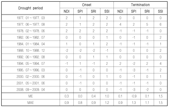 Drought onset and termination comparison on past drought events with drought indices (Jeolla-Do)